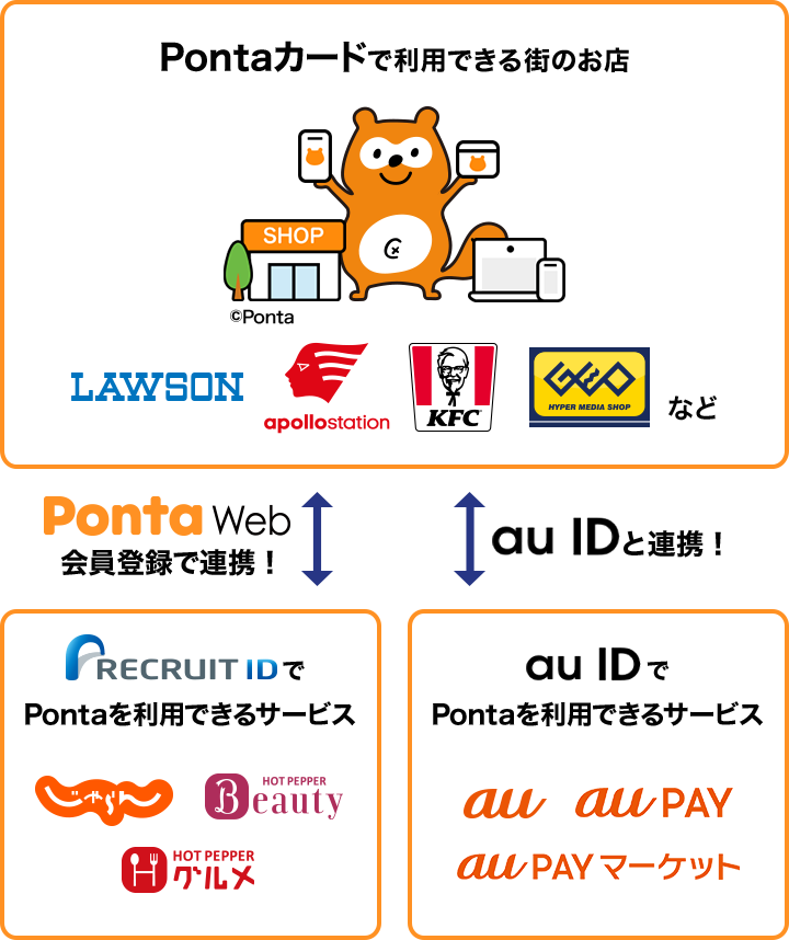 Pontaカードで利用できる街のお店